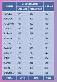 DATA PENDUDUK LAKI-LAKI DAN PEREMPUAN