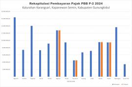 Rekapitulasi Pembayaran PBB P-2 2024.